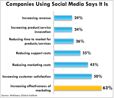 social-media-effectiveness