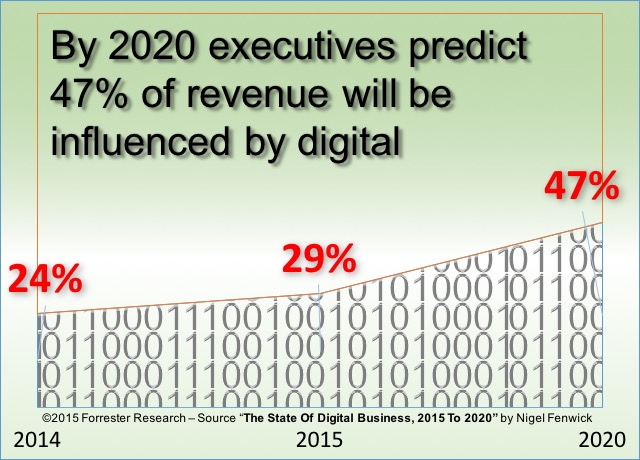 digital-selling-impact