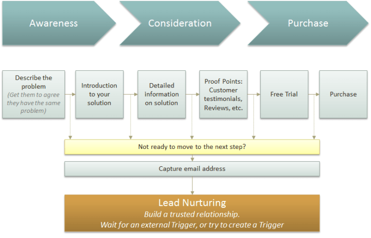 lead-nurturing