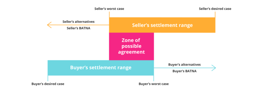 negotiation tips negotiation-tips